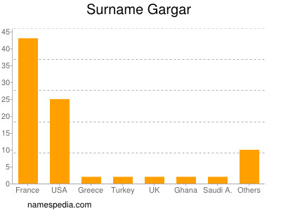 Surname Gargar