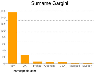 Surname Gargini