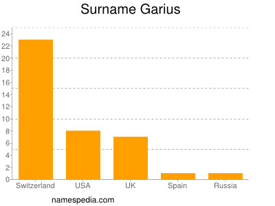 Surname Garius