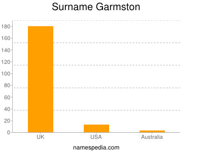 Surname Garmston