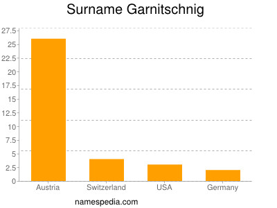 Surname Garnitschnig