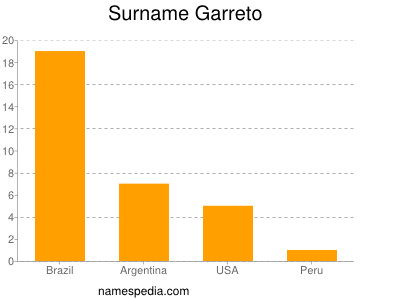 Surname Garreto