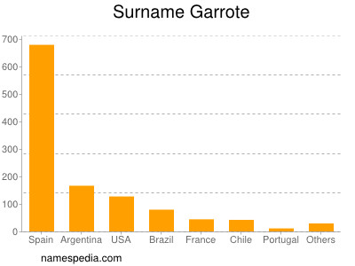 Surname Garrote