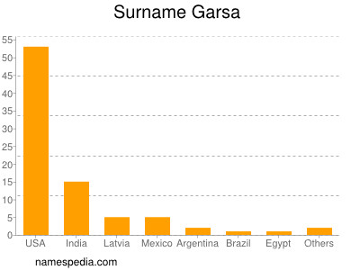 Surname Garsa