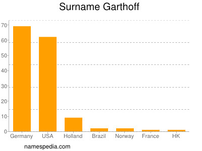 Surname Garthoff