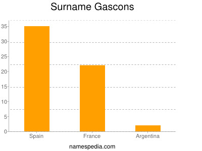 Surname Gascons