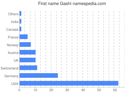 Given name Gashi