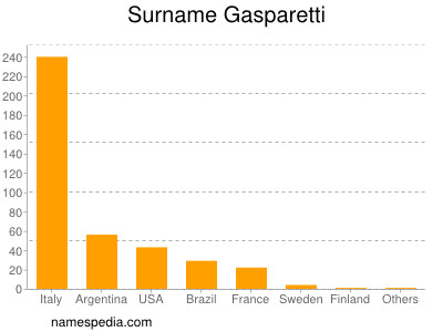 Surname Gasparetti