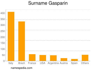 Surname Gasparin