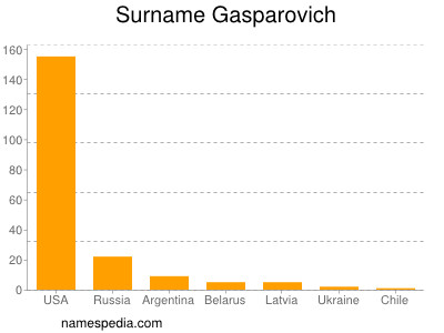 Surname Gasparovich
