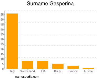 Surname Gasperina