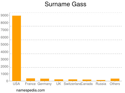 Surname Gass