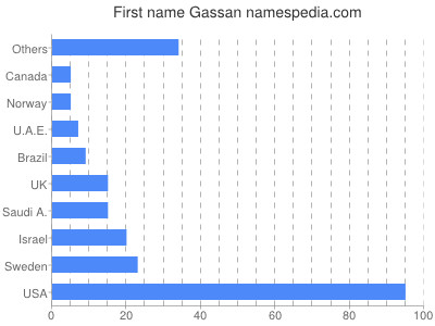 Given name Gassan