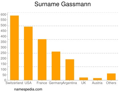Surname Gassmann