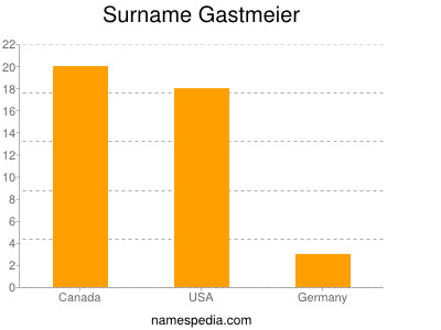 Surname Gastmeier