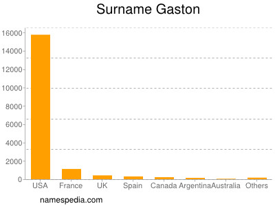 Surname Gaston