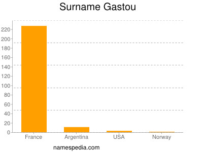 Surname Gastou