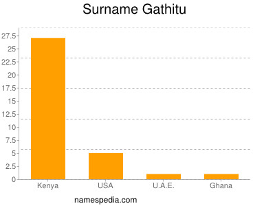 Surname Gathitu
