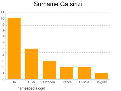 Surname Gatsinzi