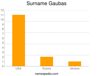 Surname Gaubas