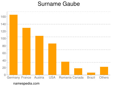 Surname Gaube