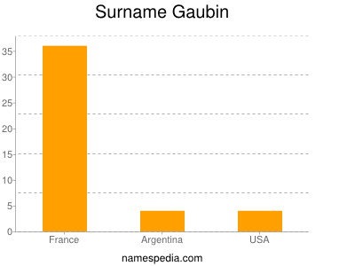 Surname Gaubin