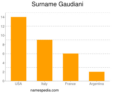 Surname Gaudiani