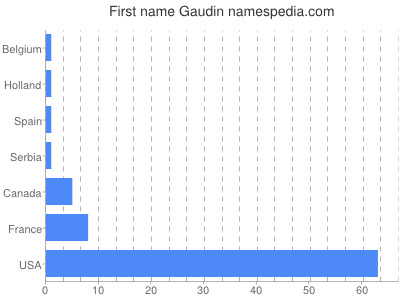 Given name Gaudin