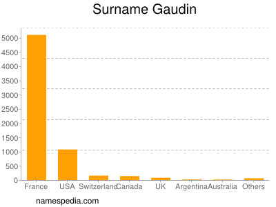 Surname Gaudin