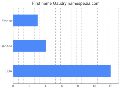 Given name Gaudry
