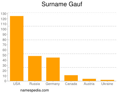 Surname Gauf