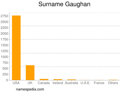 Surname Gaughan