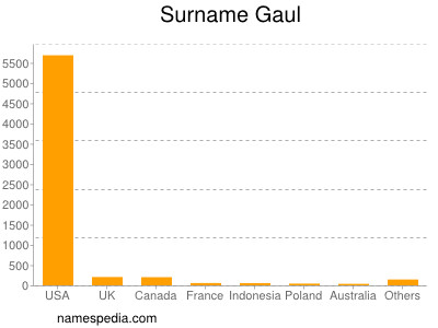 Surname Gaul
