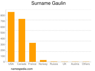 Surname Gaulin