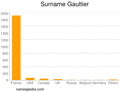 Surname Gaultier