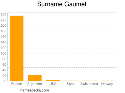 Surname Gaumet