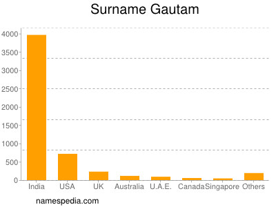 Surname Gautam