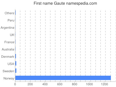 Given name Gaute