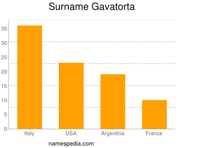 Surname Gavatorta
