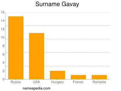 Surname Gavay