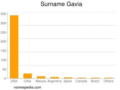 Surname Gavia