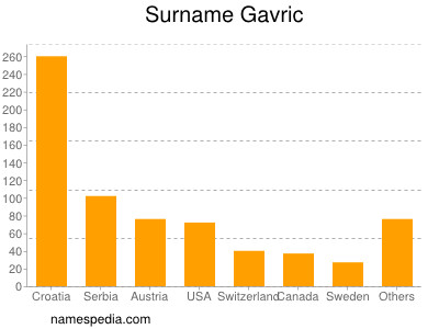 Surname Gavric