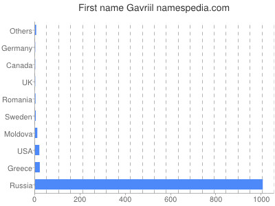 Given name Gavriil