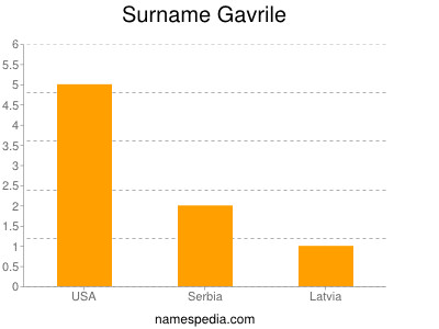 Surname Gavrile