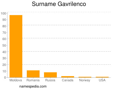 Surname Gavrilenco