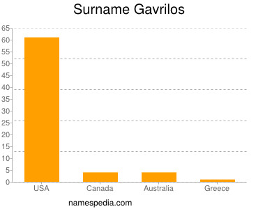 Surname Gavrilos