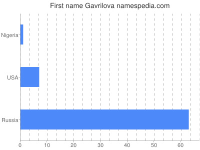 Given name Gavrilova