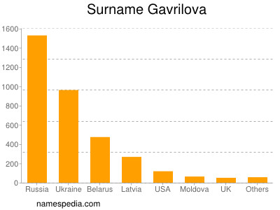 Surname Gavrilova