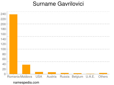 Surname Gavrilovici