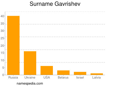 Surname Gavrishev